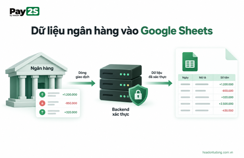 Kiến trúc đồng bộ dữ liệu ngân hàng qua backend vào Google Sheets