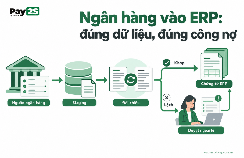 Kiến trúc tích hợp giao dịch ngân hàng vào công nợ ERP
