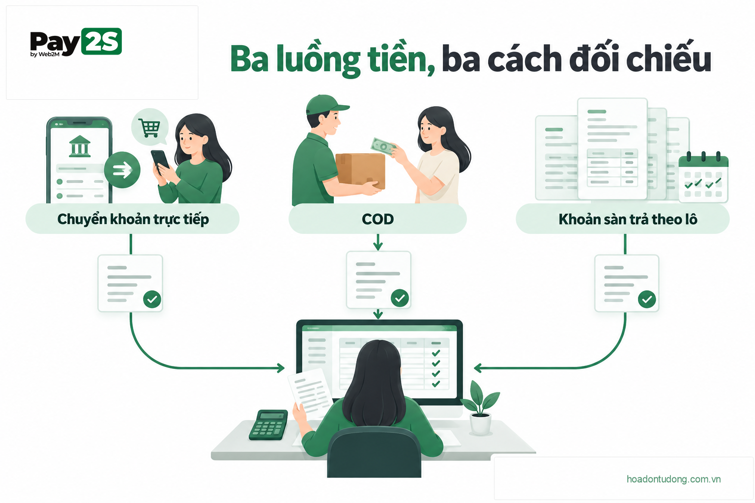 Tách luồng chuyển khoản, COD và quyết toán sàn trong kế toán TMĐT