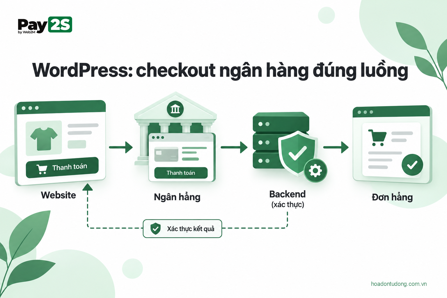 Tích hợp checkout ngân hàng với WordPress và hệ thống đơn hàng
