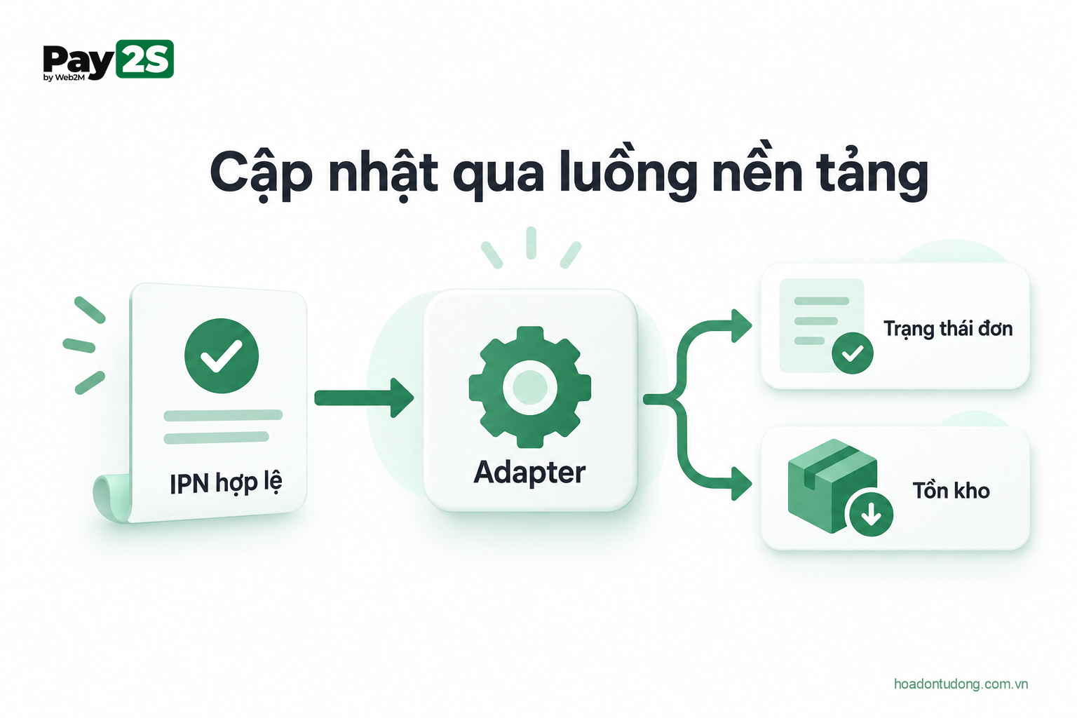 Cập nhật đơn qua API WooCommerce để giữ luồng trạng thái và tồn kho