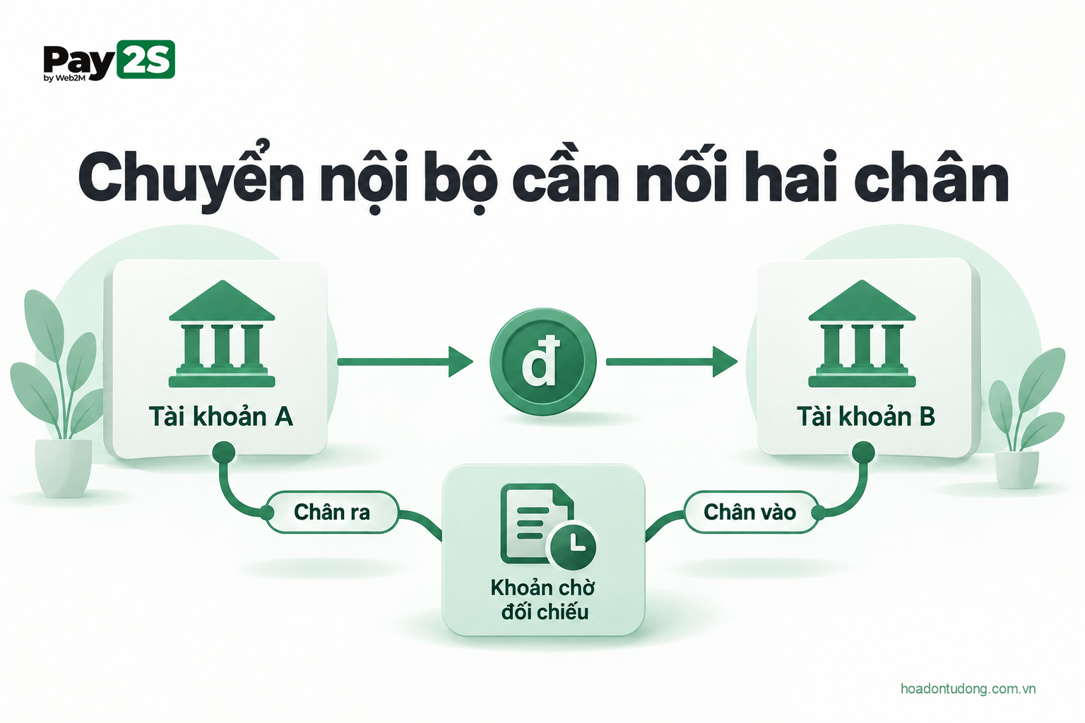 Liên kết hai chân chuyển nội bộ trong báo cáo nhiều tài khoản