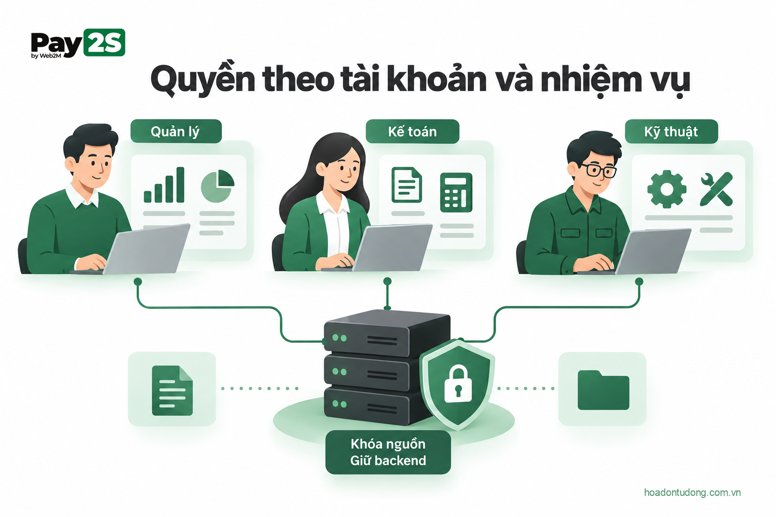 Phân quyền truy cập dữ liệu dòng tiền theo tài khoản và nhiệm vụ