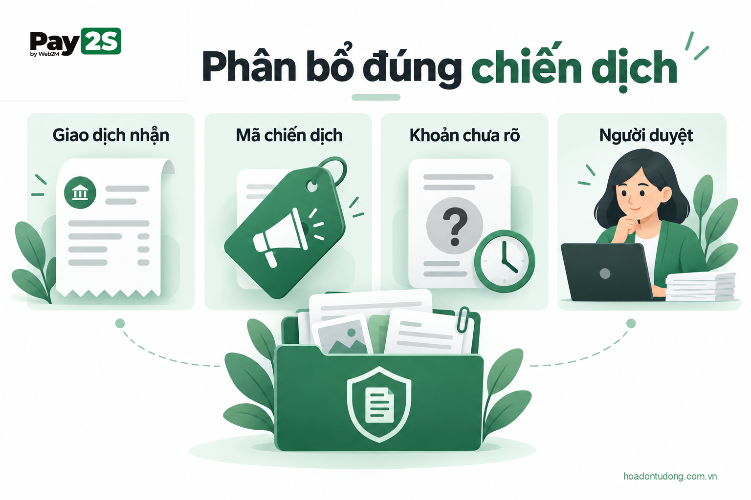 Phân bổ đúng chiến dịch: minh họa Nhận giao dịch tự động nhưng phân bổ có kiểm soát