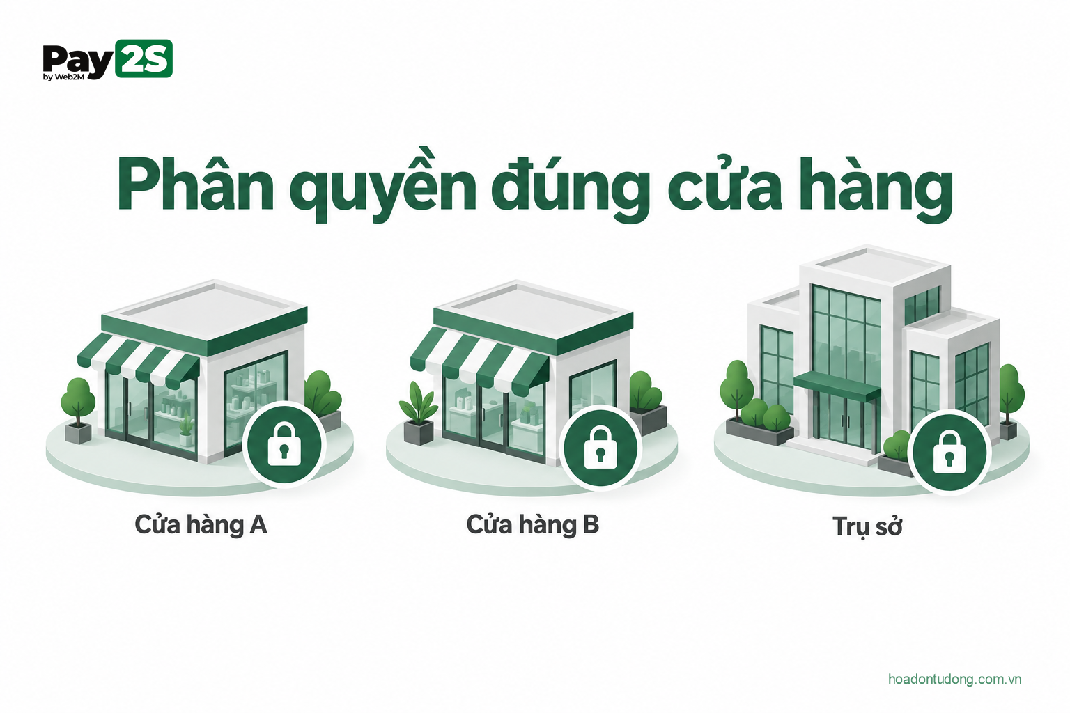 Phân quyền đúng cửa hàng: minh họa Phân quyền để từng cửa hàng thấy đúng phạm vi