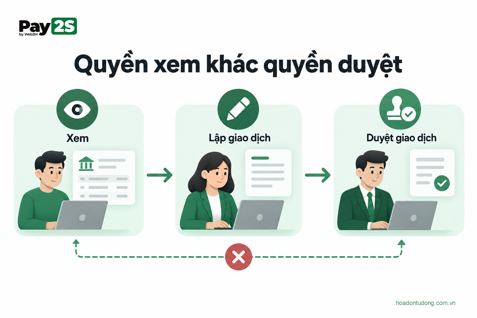 Quyền xem khác quyền duyệt: minh họa Quyền xem dữ liệu khác quyền lập và duyệt giao dịch