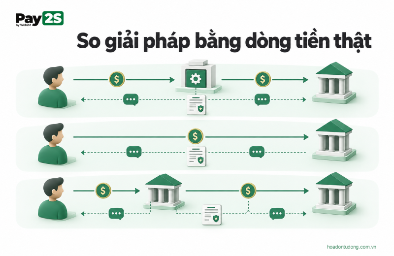 So giải pháp bằng dòng tiền thật: minh họa so sánh hoadontudong và các giải pháp thanh toán trung gian