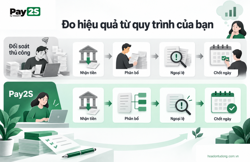 Đo hiệu quả từ quy trình của bạn