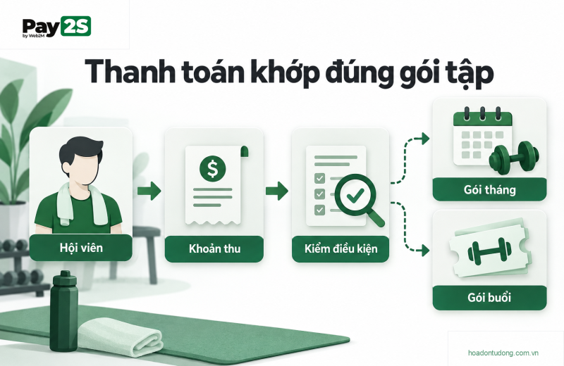 Thanh toán khớp đúng gói tập