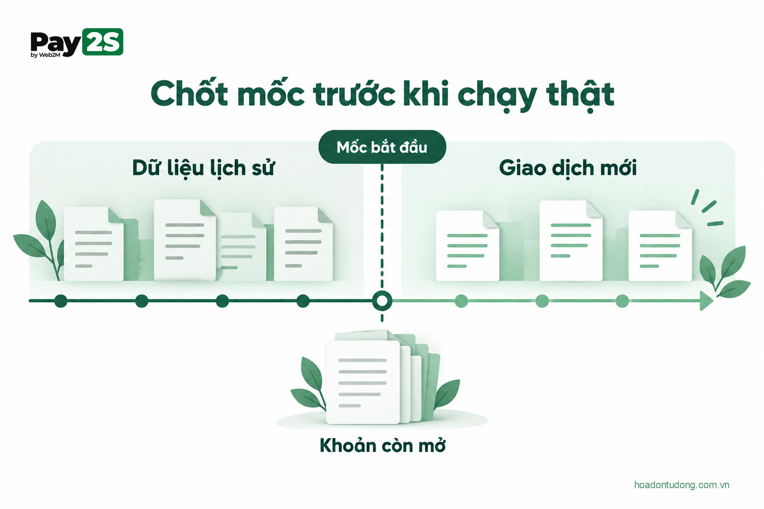 Chốt mốc trước khi chạy thật