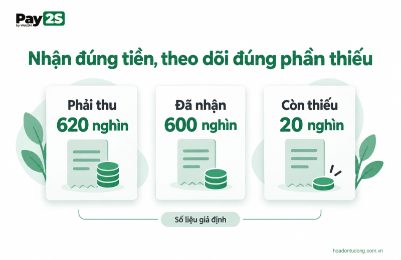 Nhận đúng tiền, theo dõi đúng phần thiếu