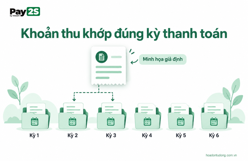 Khoản thu khớp đúng kỳ thanh toán