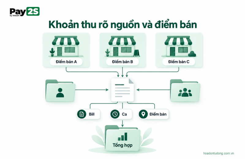 Khoản thu rõ nguồn và điểm bán