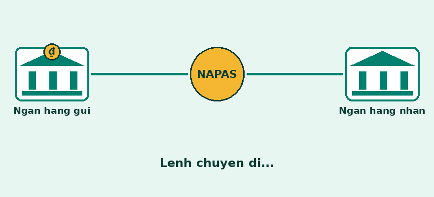 Hoạt họa luồng chuyển tiền liên ngân hàng bị treo tại NAPAS và được hoàn tiền